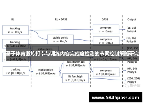 基于体育锻炼打卡与训练内容完成度检测的节奏控制策略研究